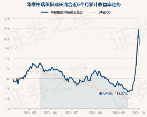 开云kaiyun近6个月高涨16.81%-kaiyun全站体育app下载